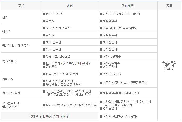 국군복지포털-군인-골프장-회원가입-구비서류