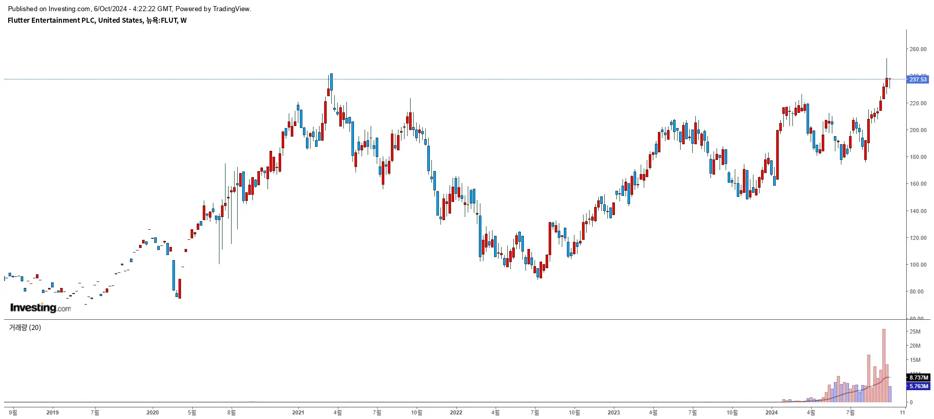 Flutter Entertainment PLC (FLUT) 주봉 이미지