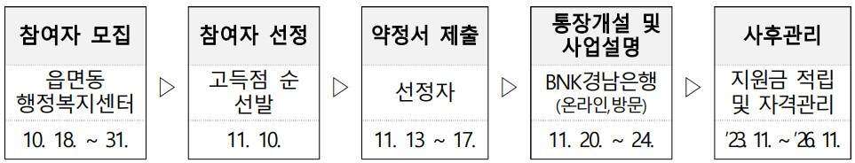 창원 청년내일통장 지원절차