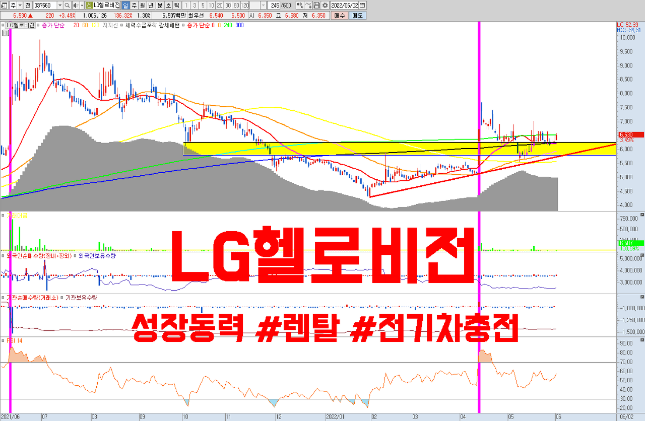  세력수급과 함께 상한가 달성한 이 종목 눌림목 공략 타이밍 | LG헬로비전 주식 전망 | 프리미엄 렌탈 시장 진출 및 전기차 충전소 사업으로 신성장동력 확보