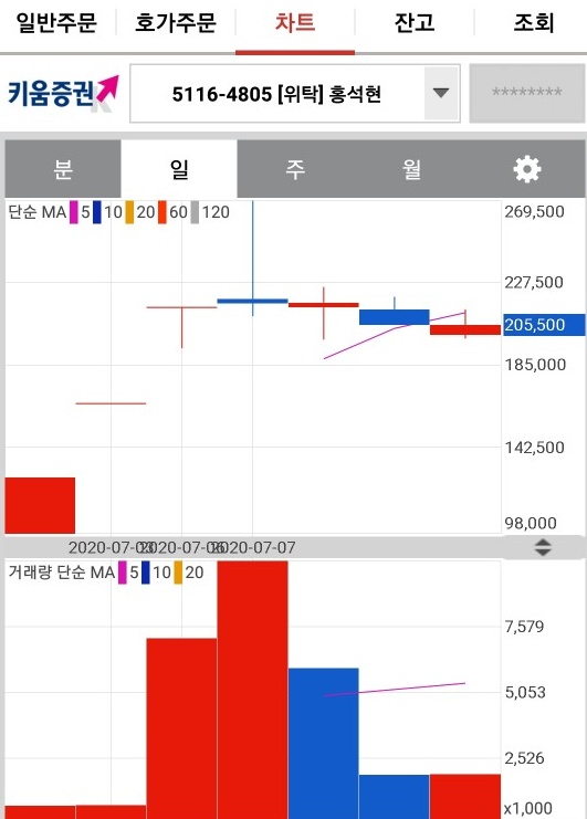 SK바이오팜 역시나...물렸다 이번에도 대응이 중요하다.