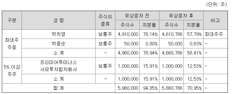 윤성에프앤씨 최대주주