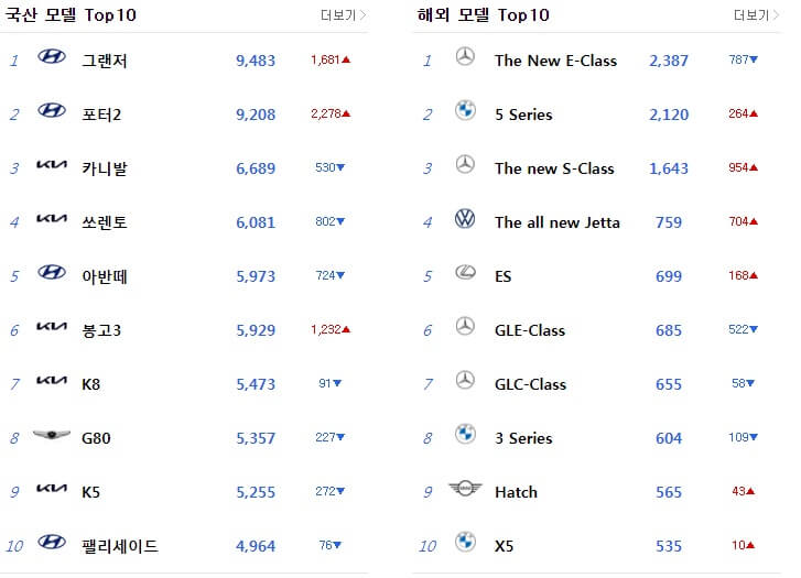 다나와자동차판매량 TOP10