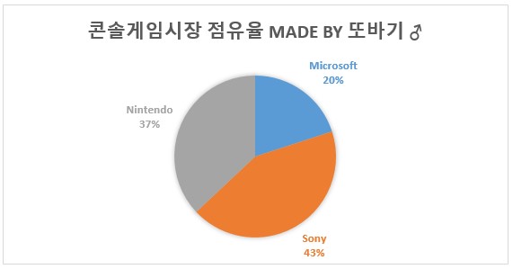 콘솔게임시장 점유율(2022년 말 기준)