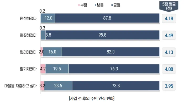 새뜰마을사업 후 주민 인식 변화 그래프