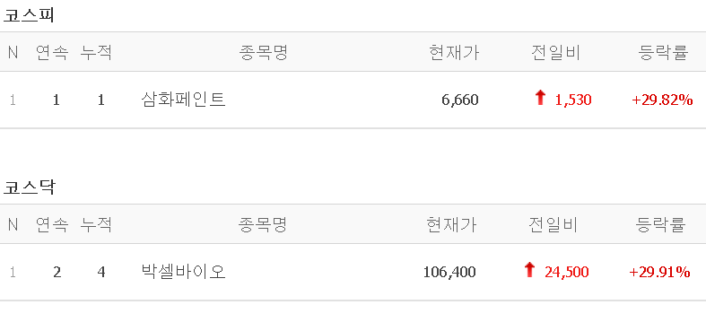  20.11.17 상한가 주식공부 (삼화페인트, 박셀바이오) + 전날 급등 종목인 아시아나항공, 아시아나IDT, 한진칼, 대한항공도 같이 알아봅시다.