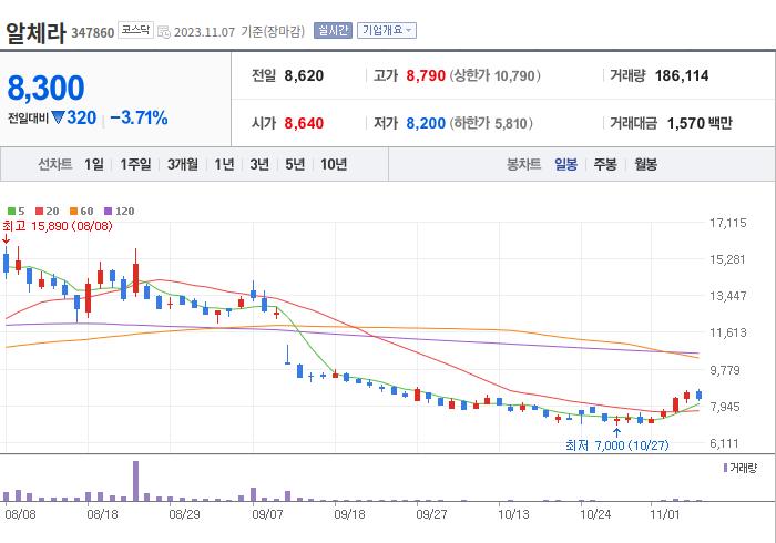 알체라 3개월 주가(일봉)