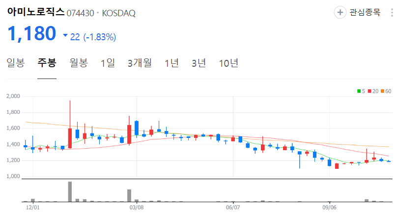 아미노로직스-주가-주봉