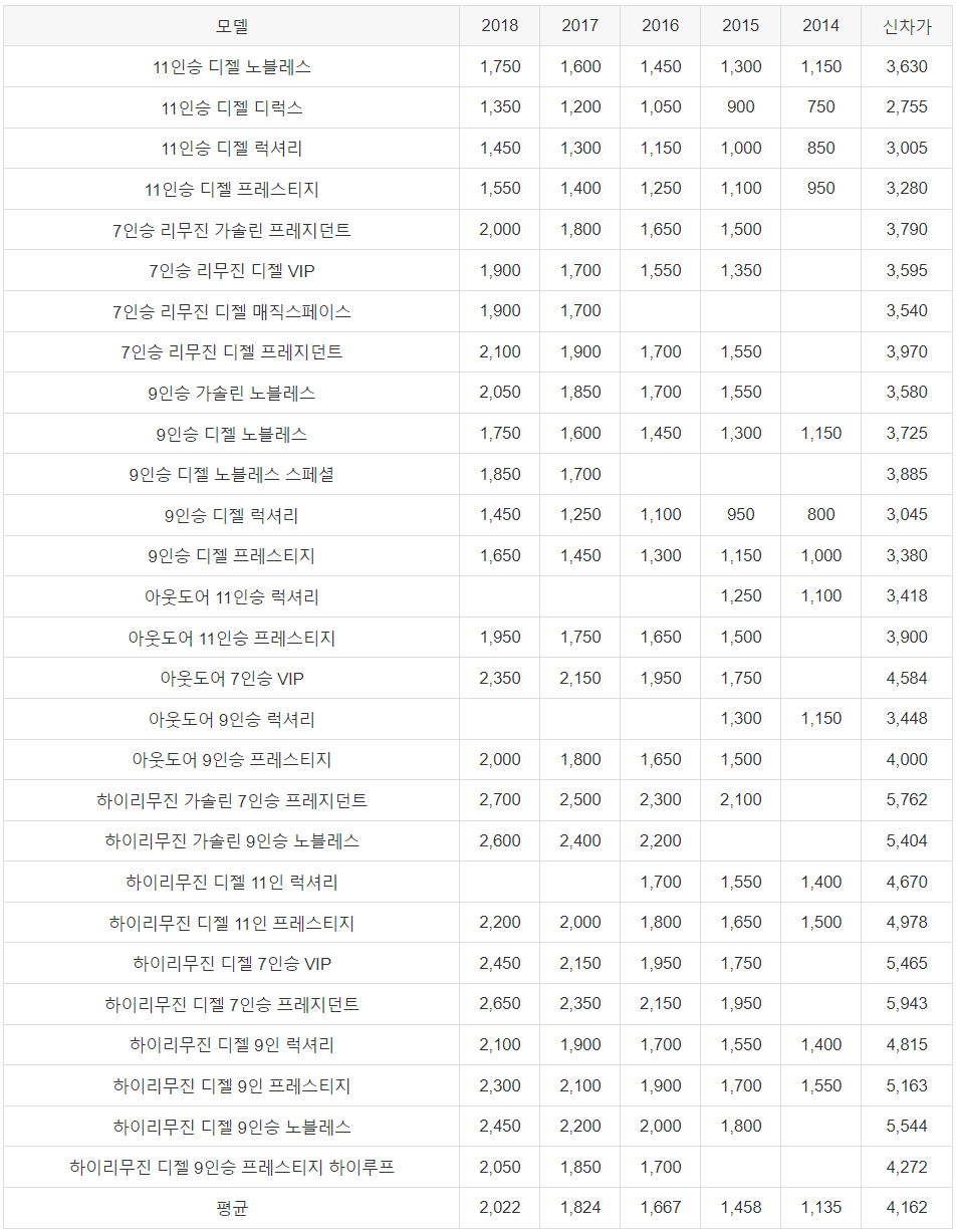 카니발 중고차 가격 | 올 뉴 그랜드 7인승 9인승 | 중고 시세표 :: CAR 연구소 카니발 중고차 가격 | 올 뉴 그랜드 7인승 9인승 | 중고 시세표 :: Car 연구소