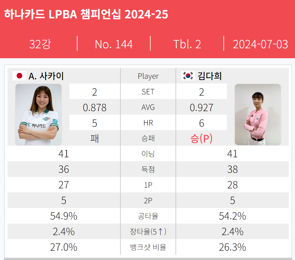 하나카드 LPBA 챔피언십 32강 사카이 아야코 - 김다희 경기결과