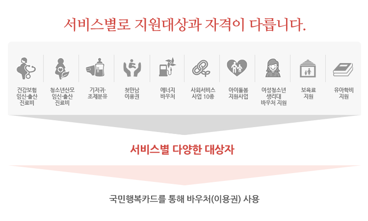 바우처 서비스별 지원대상