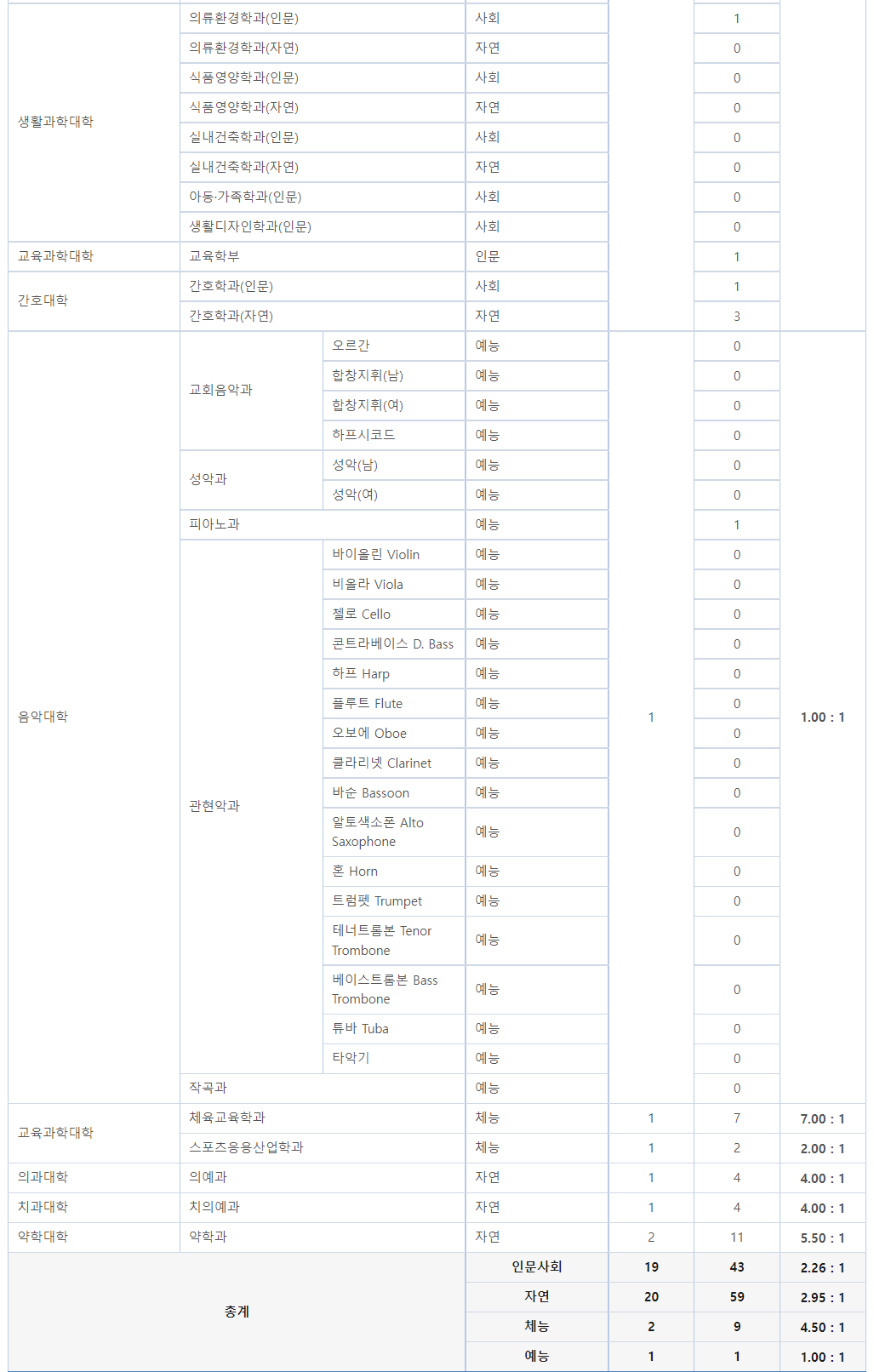 2023학년도 연세대학교 정시 가군 고른기회전형(농어촌학생) 경쟁률 현황