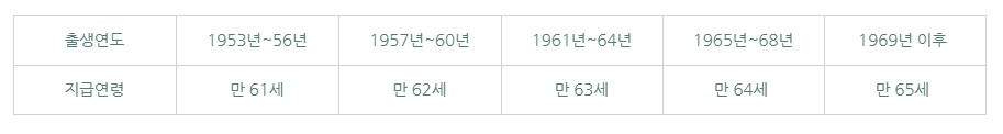 국민연금  예상수령액 수령나이 조회 하기