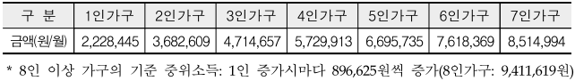 2024 기준 중위소득 표