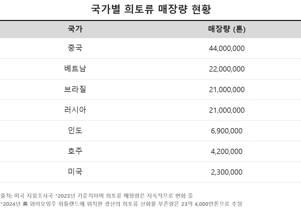 국가별 희토류 매장량 현황