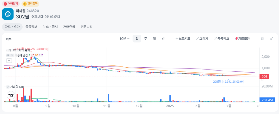 피씨엘 거래정지, 상장폐지위험성과 사실, 이유, 숨겨진 진실까지 타임라인 총정리