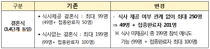 결혼식-기준