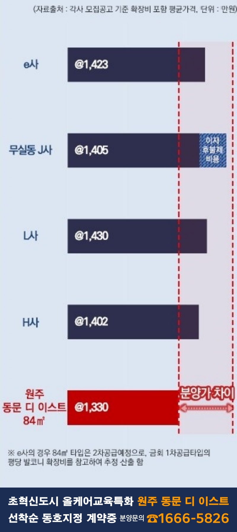 원주 동문디이스트 분양가