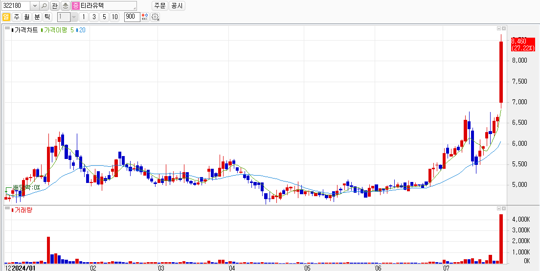 티라유텍 2024년 일봉차트