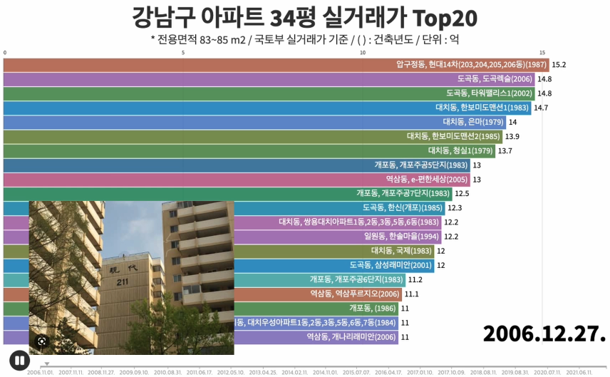  [실거래가 Top20] 서울시 강남구 아파트 34평
