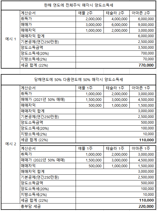 해외주식 양도소득세 계산 2