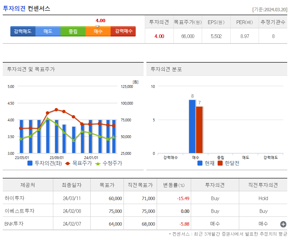 투자의견