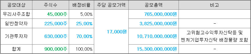 와이즈넛 일반청약자