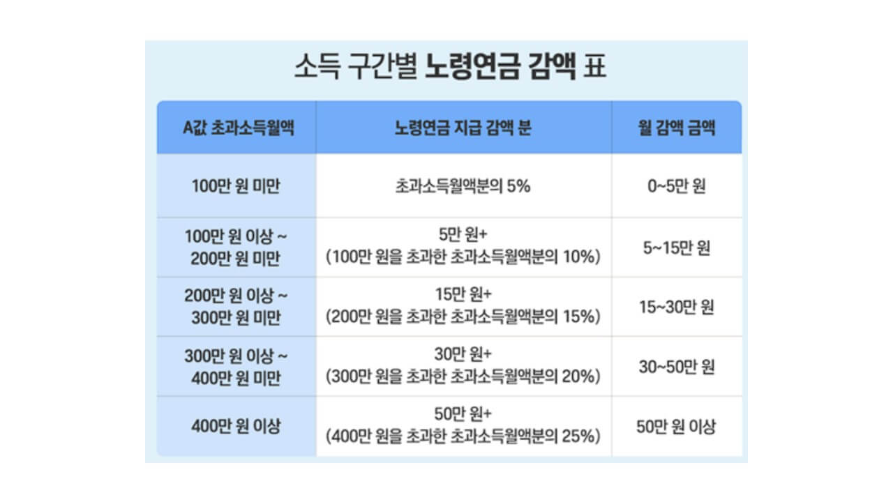 연금 감액 기준