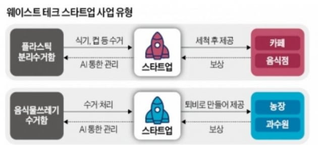 AI 기반 자원순환 재사용 서비스 '랄라루프'