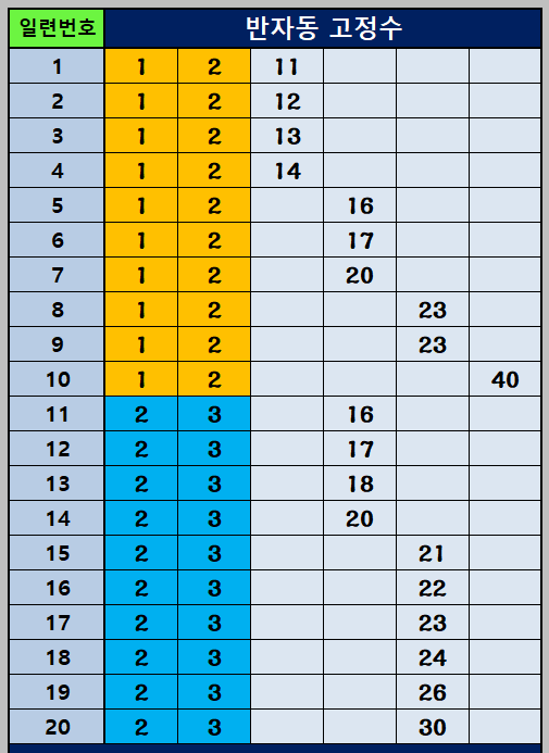 반자동 조합 1~20