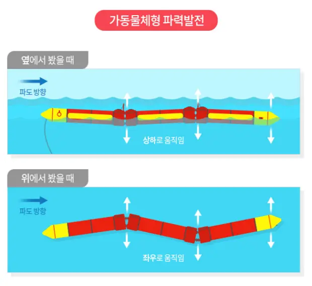 파력발전-가동물체형