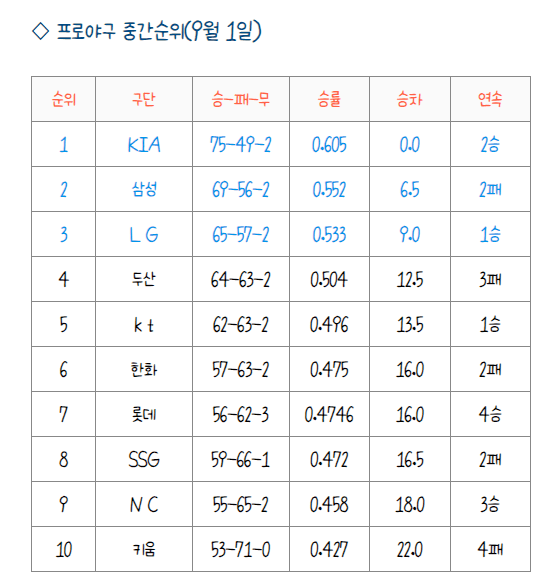 2024 KBO 가을야구 중계 일정 순위
