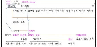 창세기 36장 하나님의 섭리 성경 말씀_8