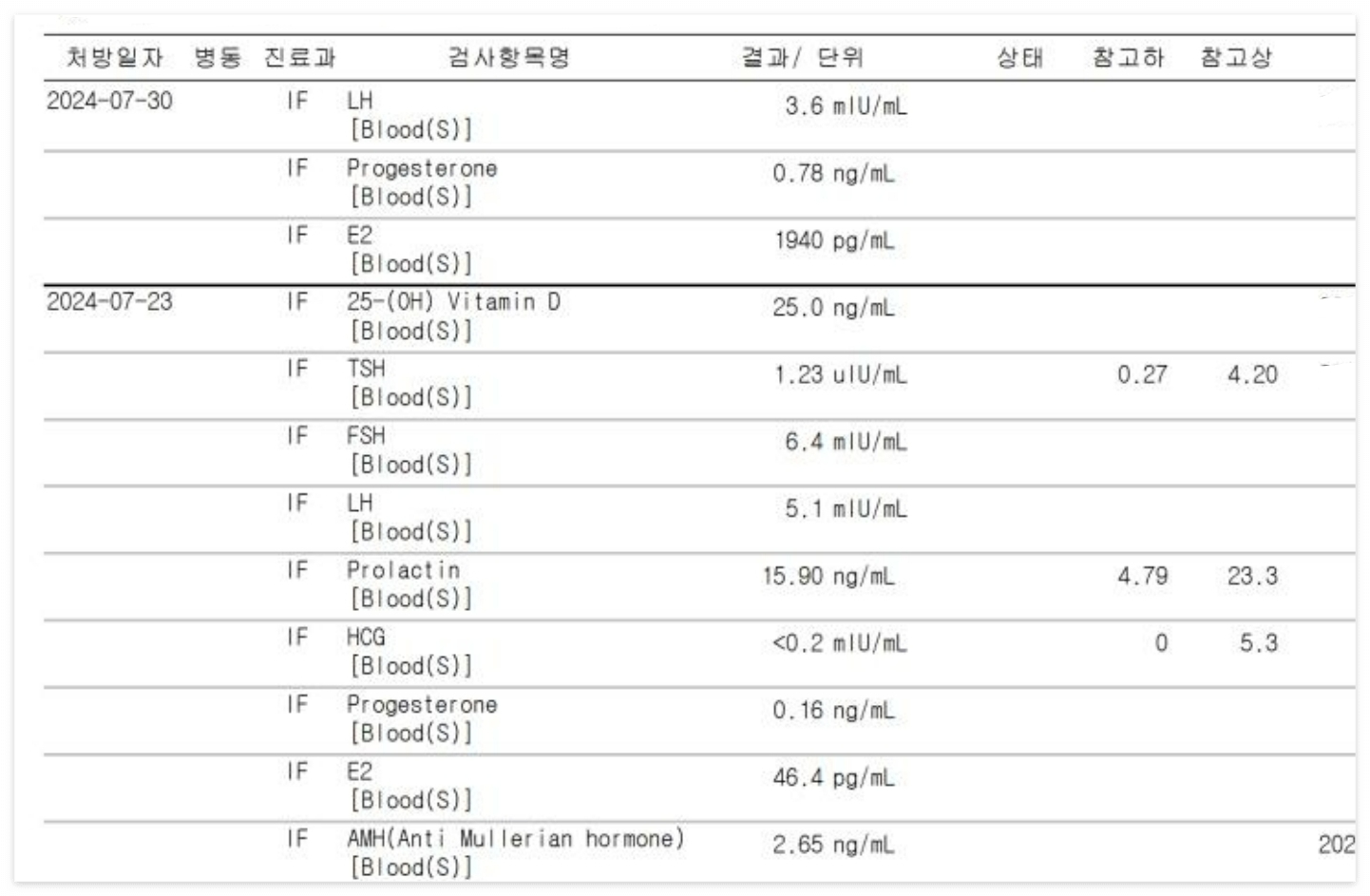 서울역차 호르몬 수치 결과