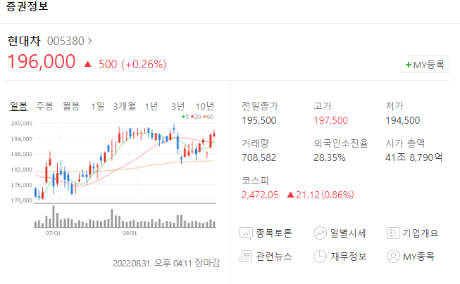 현대차 소폭 상승 마감