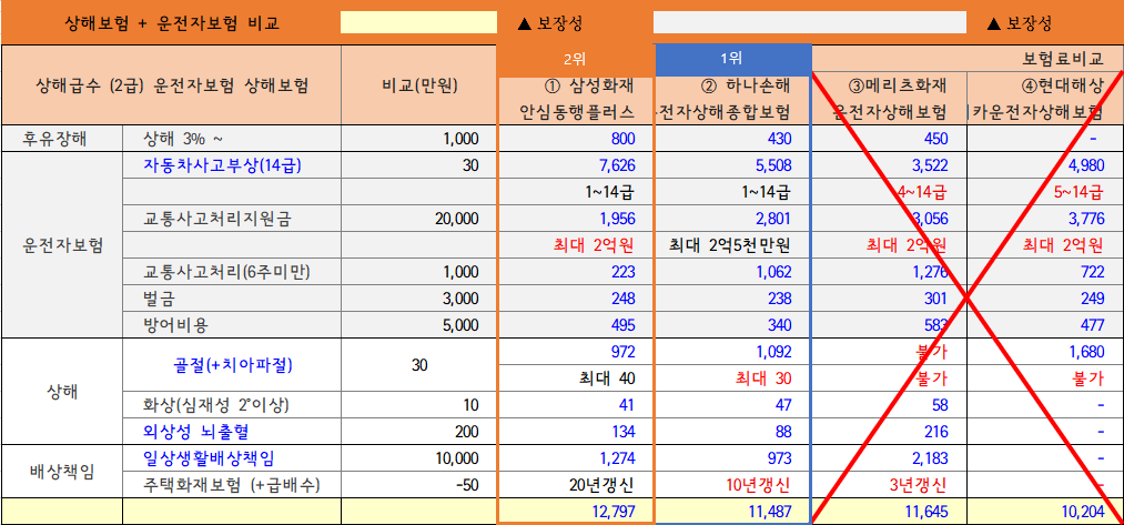 운전자보험비교