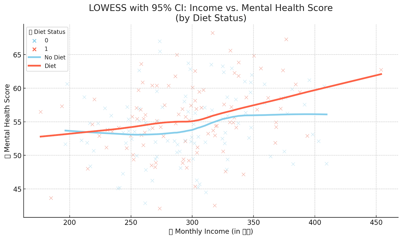English: A LOWESS smoothing curve with a 95% confidence interval graph showing Mental Health Score versus Monthly Income (in thousands of Won). The graph is separated into two groups based on Diet Status (0: No Diet, 1: Diet). Light blue 'x' markers represent data for individuals not on a diet, and salmon-colored 'x' markers represent data for individuals on a diet. The light blue solid line represents the LOWESS smoothing curve for the No Diet group, and the salmon-colored solid line represents the LOWESS smoothing curve for the Diet group. Overall, there is a trend of increasing mental health score with increasing income, with a more pronounced increase in the Diet group.
日本語: 月間収入(単位:千ウォン)に対する精神的健康スコアを示すLOWESS平滑化曲線と95%信頼区間グラフです。グラフは食事状況(0:食事なし、1:食事あり)に基づいて2つのグループに分けられています。水色の「x」印は食事をしていない人のデータを表し、サーモンピンクの「x」印は食事をしている人のデータを表しています。水色の実線は食事をしていないグループのLOWESS平滑化曲線を表し、サーモンピンクの実線は食事をしているグループのLOWESS平滑化曲線を表しています。全体的に、収入が増加するにつれて精神的健康スコアが上昇する傾向があり、特に食事をしているグループでより顕著な上昇が見られます。
中文 (简体): 显示根据每月收入(单位:千韩元)划分的精神健康评分的 LOWESS 平滑曲线和 95% 置信区间图。该图根据饮食状况(0:无节食,1:节食)分为两组。浅蓝色“x”标记代表未节食个体的数据,鲑鱼色“x”标记代表节食个体的数据。浅蓝色实线代表未节食组的 LOWESS 平滑曲线,鲑鱼色实线代表节食组的 LOWESS 平滑曲线。总体而言,随着收入的增加,精神健康评分呈现上升趋势,尤其是在节食组中,上升趋势更为明显。
Deutsch: Eine LOWESS-Glättungskurve mit 95%-Konfidenzintervall-Diagramm, das den psychischen Gesundheitswert im Verhältnis zum monatlichen Einkommen (in Tausend Won) zeigt. Das Diagramm ist nach dem Diätstatus (0: keine Diät, 1: Diät) in zwei Gruppen unterteilt. Hellblaue