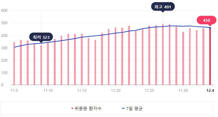 코로나 위중증 추이