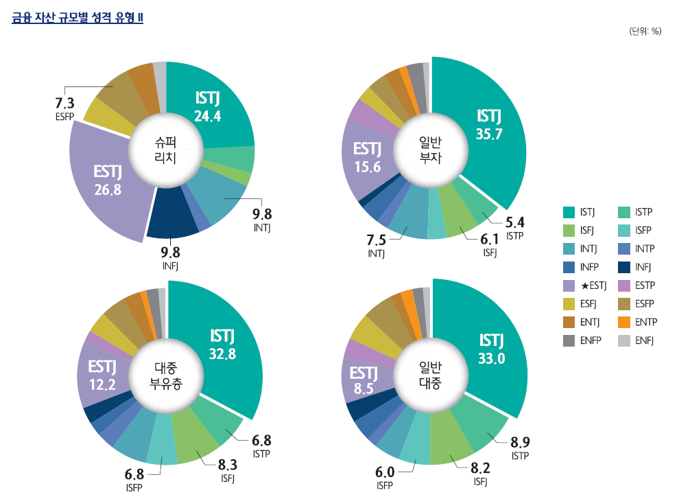 부자 성격유형 MBTI