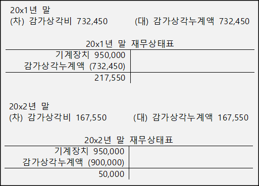 감가상각-정률법-분개