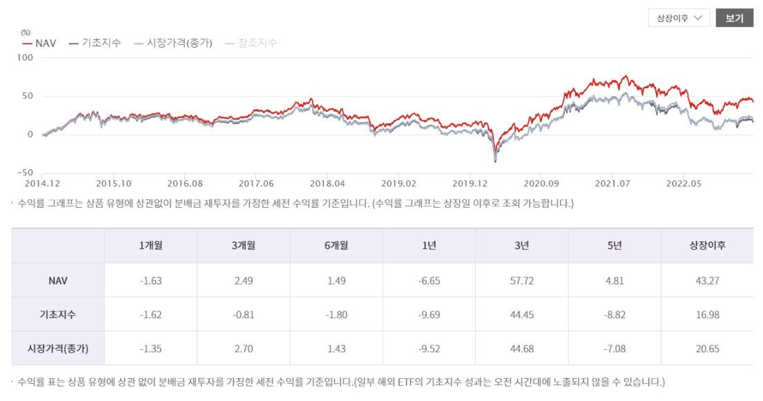 CODE 배당성장수익률