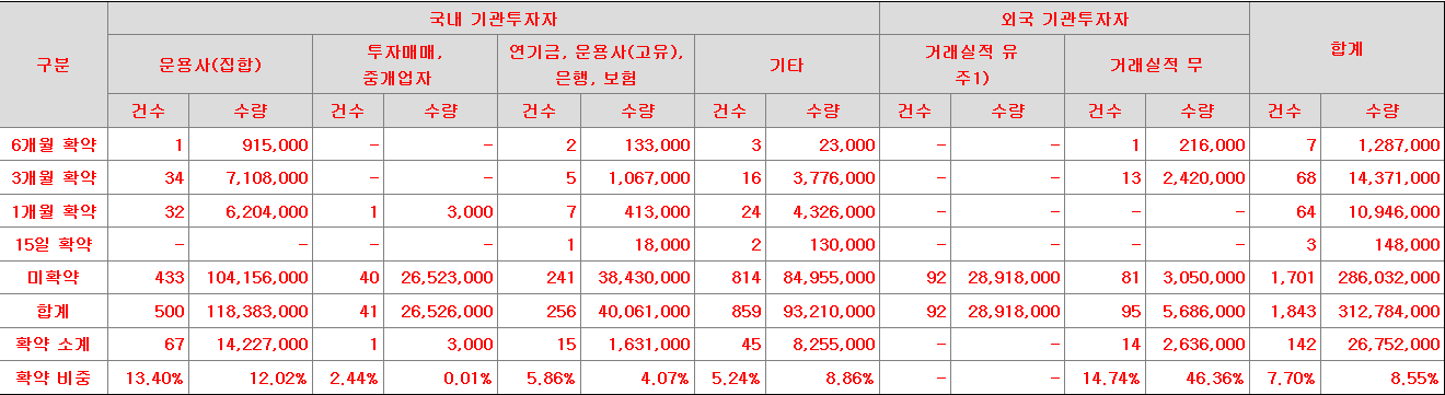 디에스단석 의무보유