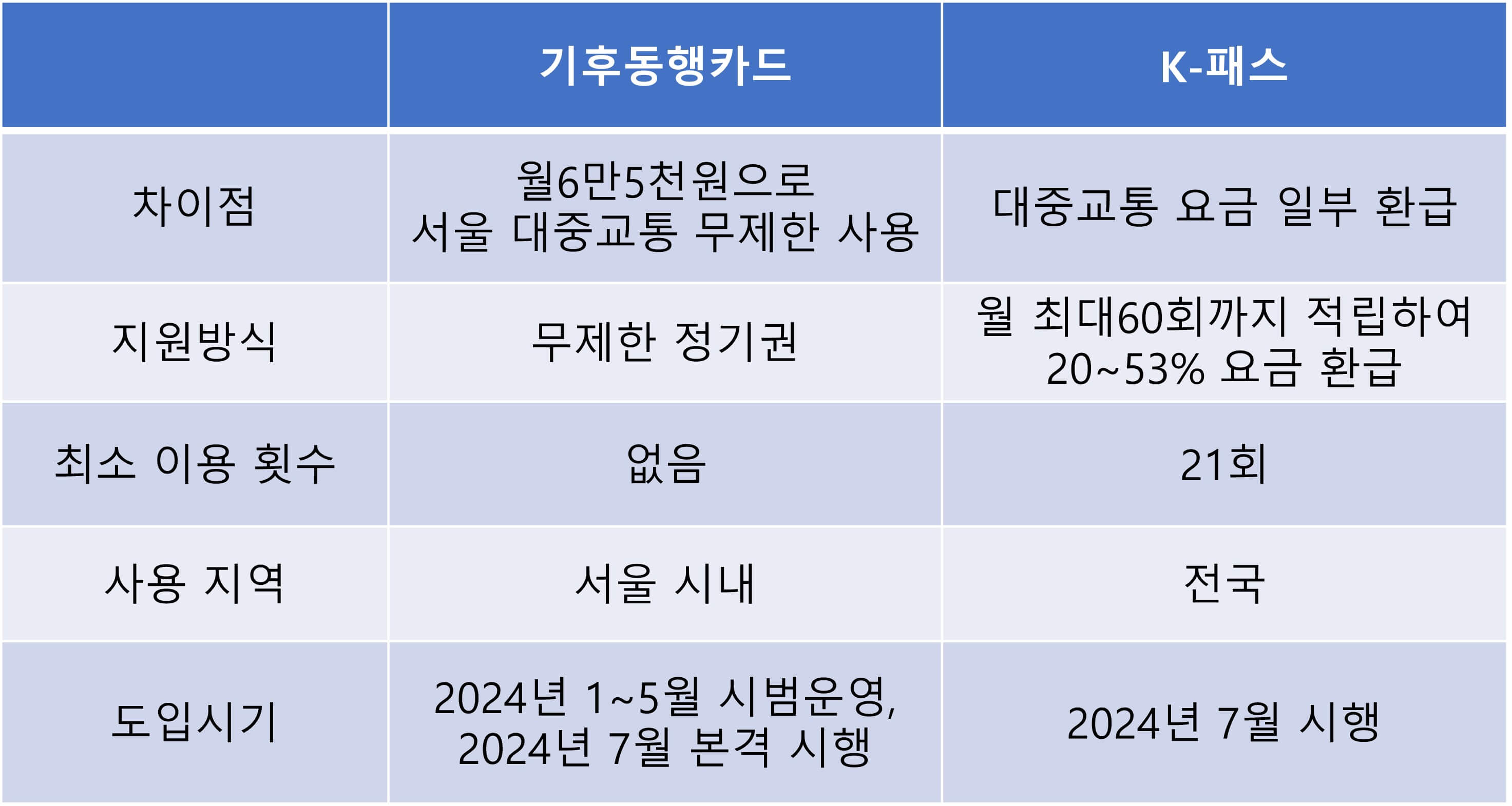 기후동행카드와-K-패스-비교