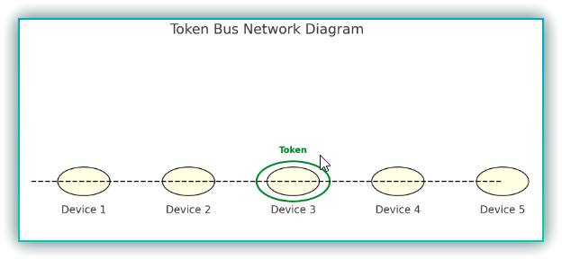  LAN 구동방식 (3) 토큰 버스 (Token Bus)
