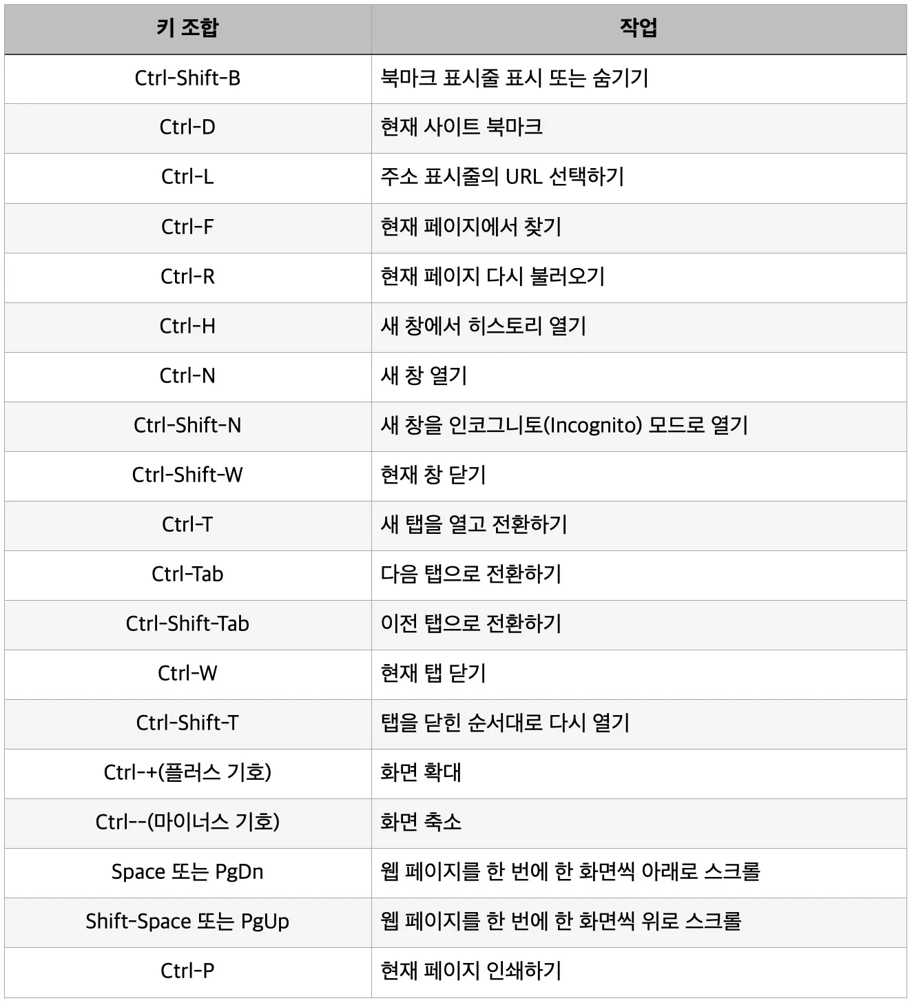 크롬 유용한 단축키_2