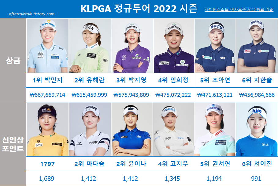 KLPGA 2022 시즌 상금&#44; 신인왕 순위(TOP6) 출처=KLPGA