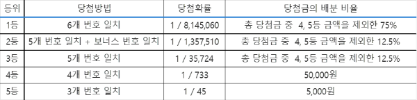 로또 당첨결과 명당찾기