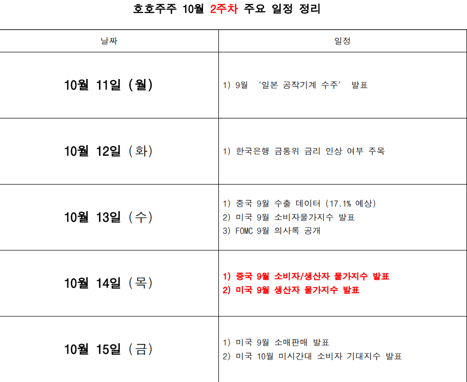  [경제] 10월 경제리포트 2주차 '미-중 인플레이션은 끝나지 않았다.'