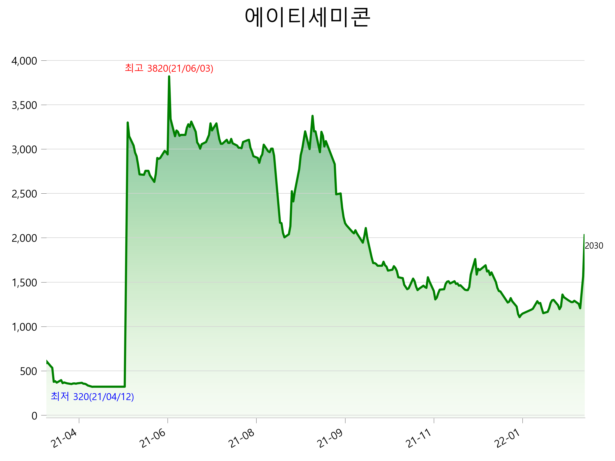  에이티세미콘 주가 급등 이유