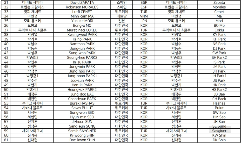 PBA 프로당구 선수 명단 (2024-2025시즌 등록 출전) 2